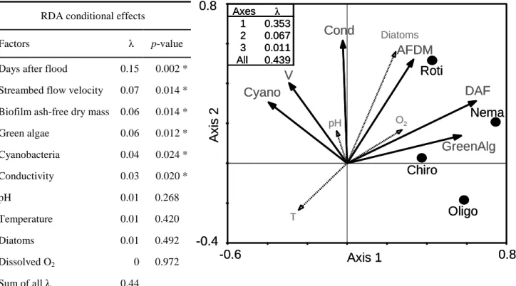 Table I.2.  Results of the redundancy analysis (RDA) testing the effects of biotic and abiotic  factors on the density distribution of biofilm-dwelling meiofauna