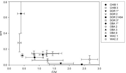 Fig. 3b can be interpreted in terms of the state of degradation of sedimentary TOM (Houel et al., 2006)