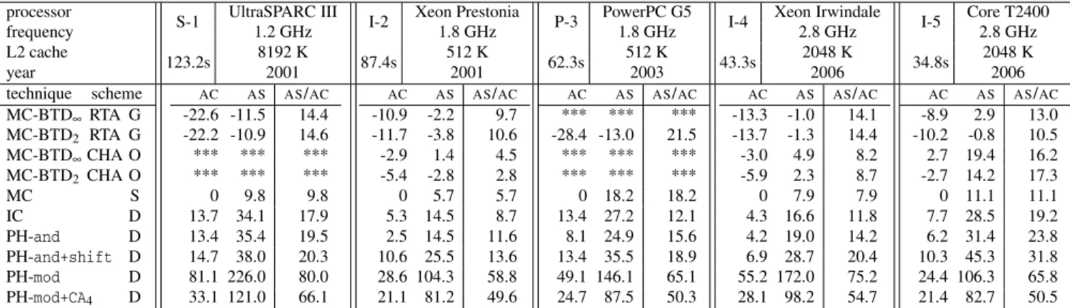 Table 5. Execution time according to implementation techniques and processors