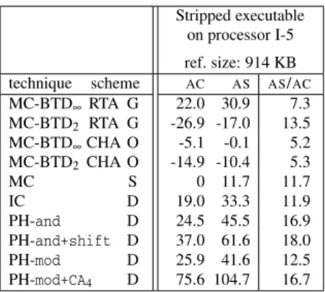 Table 7. Size of stripped executable on processor I-8