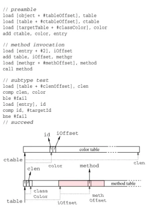 Figure 8. Perfect hashing for J AVA interfaces