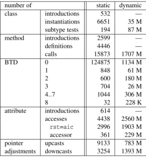 Table 3 presents the static characteristics of the tested pro- pro-gram, i.e. the P RM compiler, namely the number of different entities that are counted at compile-time, together with the run-time invocation count for each mechanism