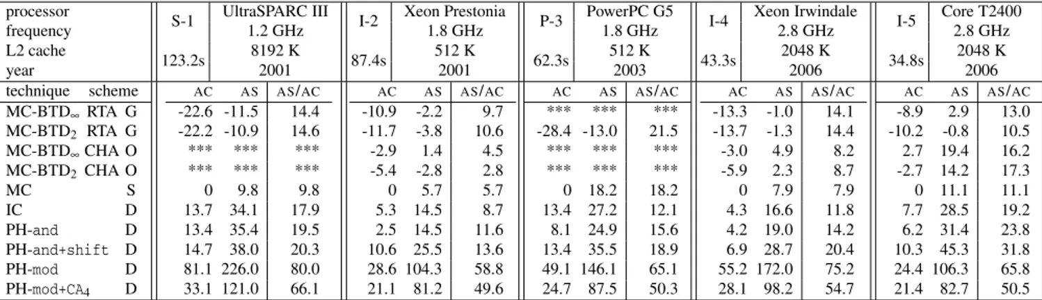 Table 5. Execution time according to implementation techniques and processors