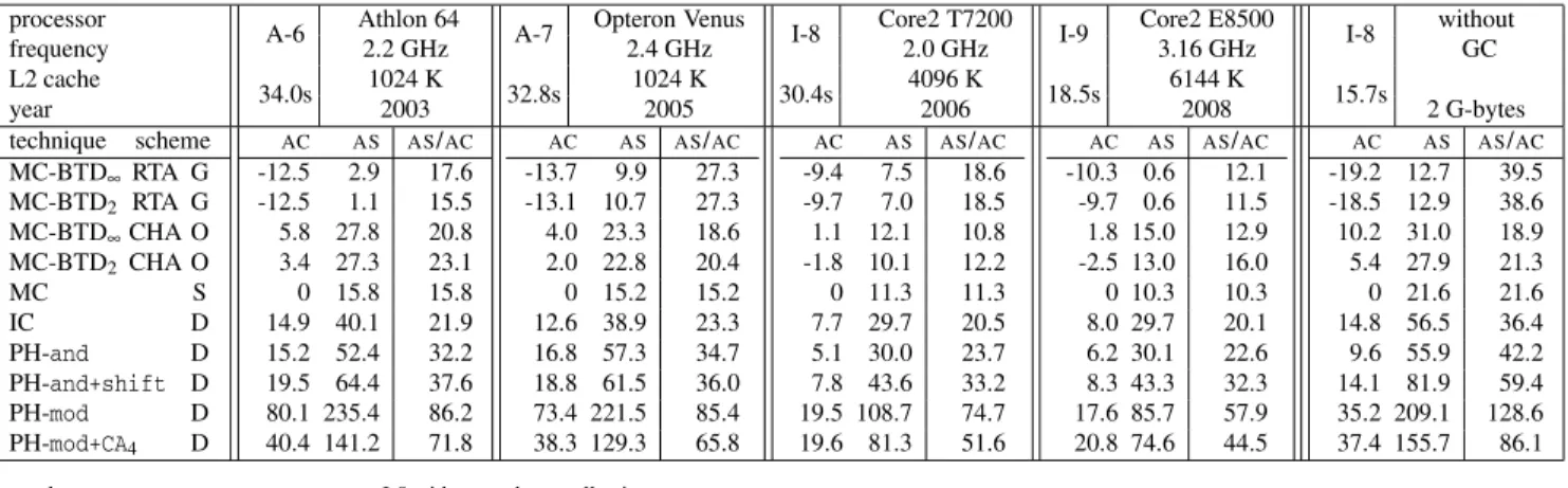 Table 6. Execution time according to implementation techniques and processors (cont.)
