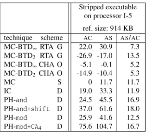 Table 7. Size of stripped executable on processor I-8