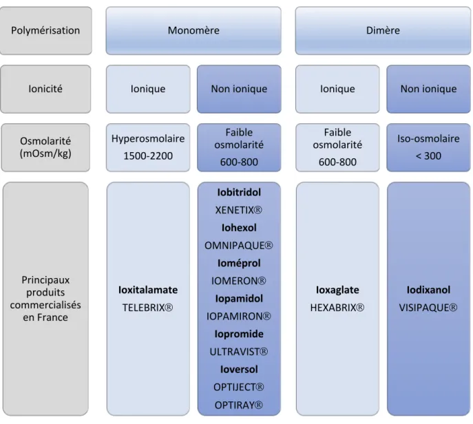 Figure 1. Classification des PCI hydrosolubles en fonction de leurs propriétés physico-chimiques PolymérisationIonicitéOsmolarité (mOsm/kg)Principaux produits commercialisés en France MonomèreIoniqueHyperosmolaire1500-2200IoxitalamateTELEBRIXÒNon ioniqueFa