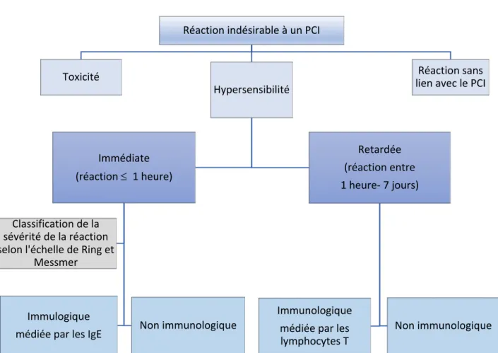 Figure 2. Classification des différents types de réactions indésirables aux PCI. Adaptation d’après le  schéma de Brockow et al