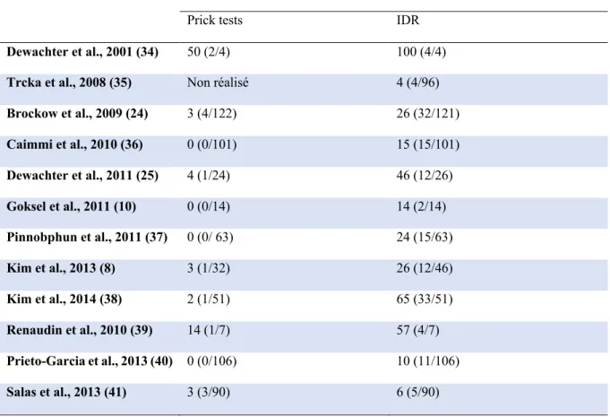 Tableau 2. Taux de tests cutanés positifs chez les patients ayant une réaction immédiate après injection  de produit de contraste iodé d'après Yoon et al.(33) 