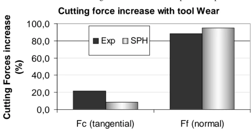 Figure 10  Tool wear influence on cutting forces: SPH model compared to experimental data  Cutting force increase with tool Wear