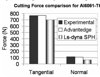 Figure 6  Al6061-T6 predicted cutting forces comparisons AdvantEdge/LS-DYNA 
