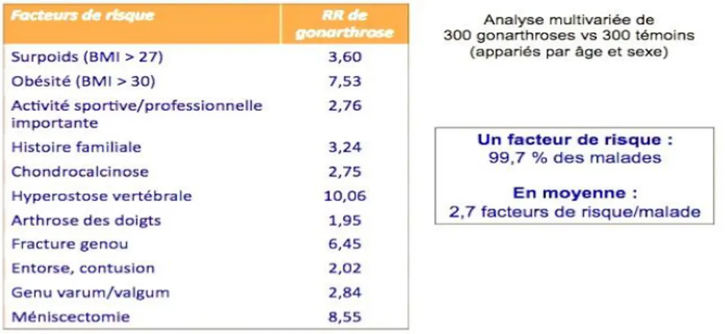 Tableau 1 : Facteurs de risques de la gonarthrose [14] : 