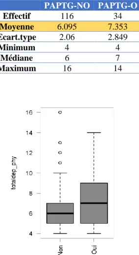 Tableau 6 : Délai chirurgie – entrée (en  jours)  PAPTG-NO   PAPTG-O   Effectif   105   33   Moyenne   5.552   5.091   Ecart.type   2.724   1.942   Minimum   0   0   Mediane   5   5   Maximum   25   9  