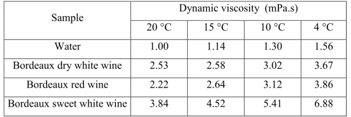 Table I.4: Variation of dynamic viscosity of 3 different wines with temperature [84] 