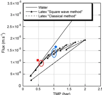 Figure II.7: L’évolution du flux de perméation en fonction de la pression transmembranaire,  technique de SWB [4]