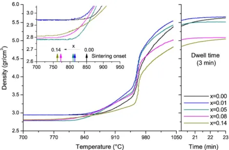 Fig. 1. Densification curves of Ba 1 −x La x TiO 3 samples with x = 0, 0.01, 0.05, 0.08 and 0.14