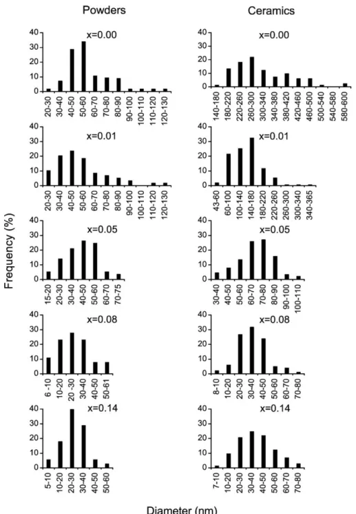 Fig. 7. Histograms of La-doped BTO samples (powders and ceramics obtained at 1050 ◦ C) showing the change in sample GS distributions (x = 0, 0.01, 0.05, 0.08 and 0.14).