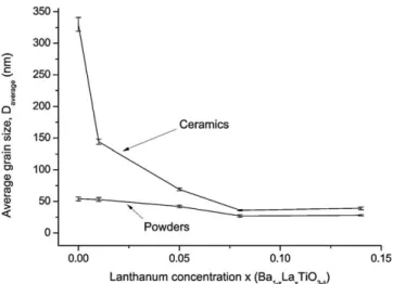 Fig. 8. D average value of Ba 1−x La x TiO 3−δ powders and ceramics (obtained at 1050 ◦ C) as a function of lanthanum concentration (x)