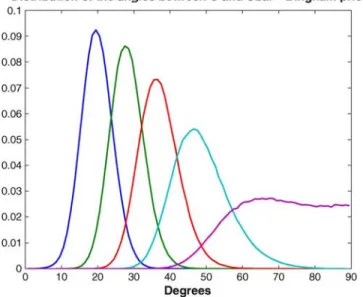 Fig. 3. Distribution of the angles between R(U U U) and R(  U U U) for a von Mises Fisher distribution