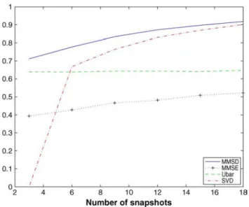 Fig. 4. Fraction of energy of ^ U U U in R(U U U) versus K. N = 20, p = 5,  = 20, and SNR = 5 dB