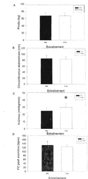 Figure  9  :  Évolution  du  poids  (A)  de  la  circonférence  abdominale  (B)  de  la  V02  max  (C)  et  de  la  fréquence  cardiaque  post  exercice  (0)  des  sujets  en  pré-test et  en  post-test