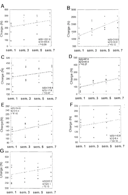 Figure 10: Évolution de la charge (N)  dans  le  temps de  la  répétition  maximale pour  le  développé des jambes (A), l'extension des  genoux (B), la  flexion  des genoux (C),  la flexion  du tronc (D), le  développé des  bras (E), l'extension des condes
