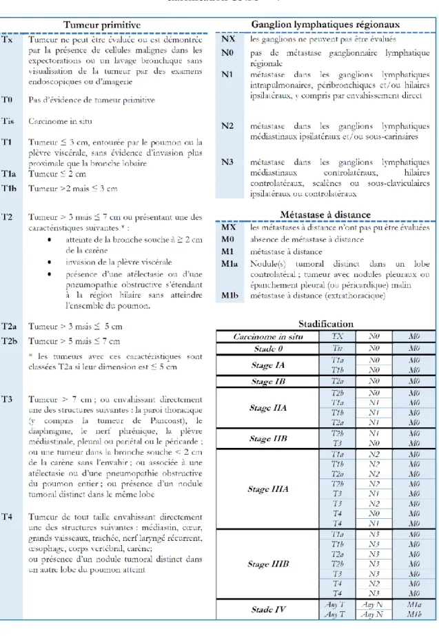 Tableau 1 Stadification du cancer du poumon non-à-petites-cellules en fonction de la  classification TNM  58-60 