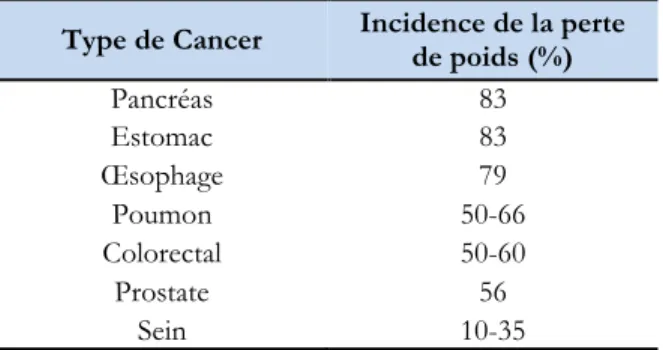 Tableau 4: Incidence de la perte de poids au moment du diagnostic selon différents types de  cancer