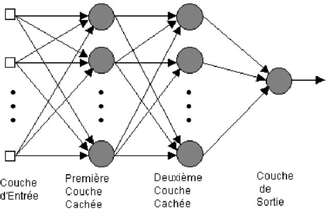Figure 13 : réseau de neurones multicouche (Zenou) 