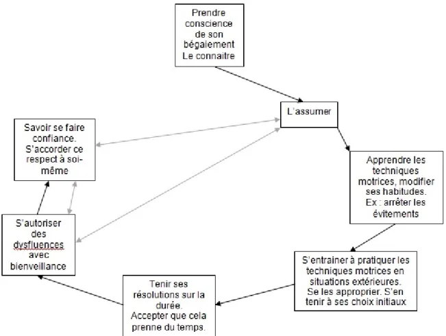 Illustration 1 : Spirale positive du groupe thérapeutique des adultes du mardi de Nantes