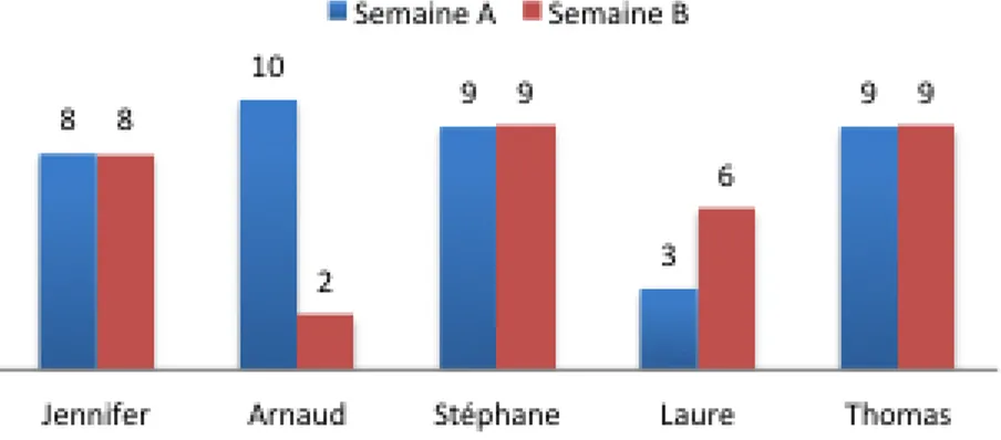 Illustration 10 : Résultats du Temps 1, Question 1