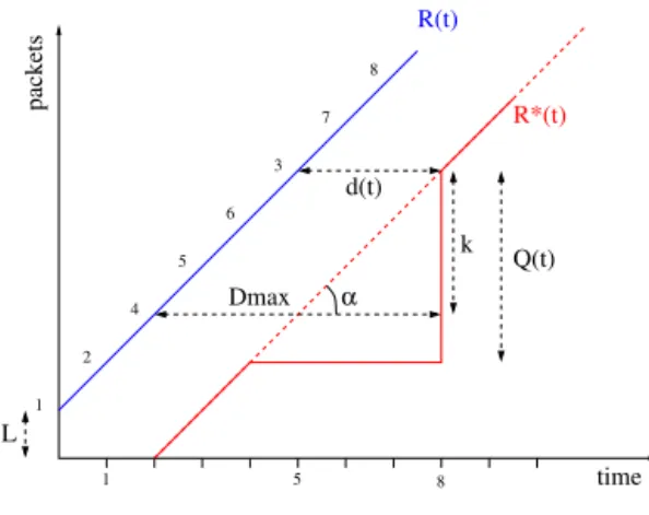 Figure 1. Arrivals curves R(t) and R ∗ (t)