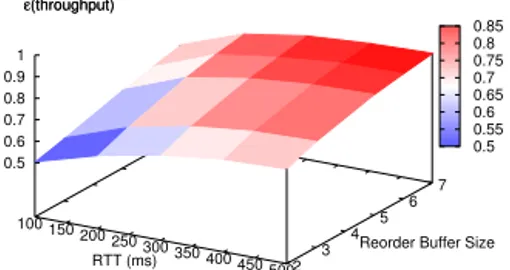 Figure 3. Loss event rate efficiency ratio