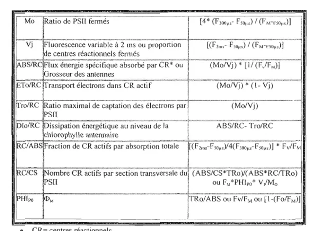 Tableau 4.1.  Quelques paramètres biophysiques obtenus grâce au  PEA. 