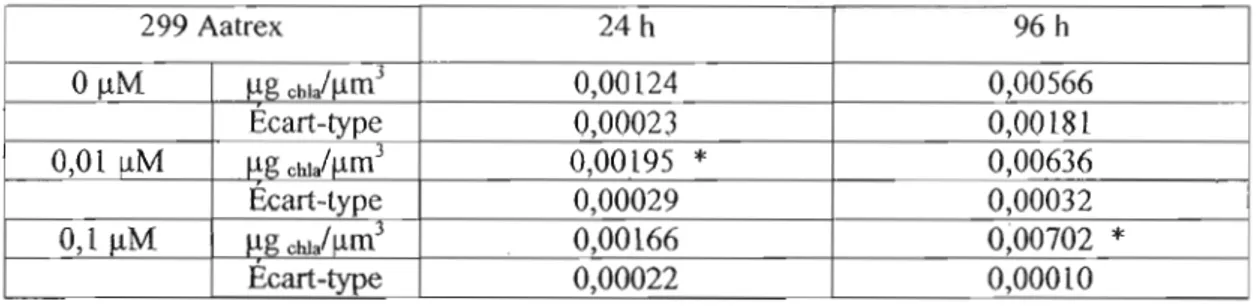 Tableau 6.1.2.  Quantité de chlorophylle  a  par volume cellulaire chez  UTee  299  exposée à  0,  0,01  et 0, L !lM de Primextra II  magnum  pendant 24 et 96 heures