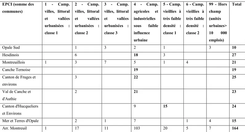 Tableau  7 : Typologie des campagnes françaises, détail par  arrondissement /  l’exemple de  Montreuil -  Source : A