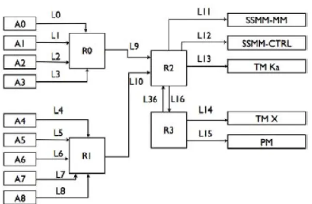 Figure 6: Network of the industrial application As can be seen in Figure 6, the network is composed of two parts