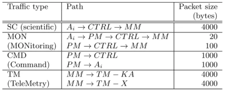 Table 2: Network traffic