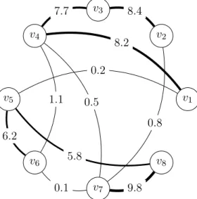Figure 2.1: An undirected weighted graph consists of a set of nodes and a set of edges connecting pairs of nodes and labeled by some positive real number