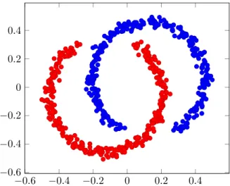 Figure 2.2: The popular two moons data set is comprised of a set of data points in two dimensions, describing the shape of two interlaced moons