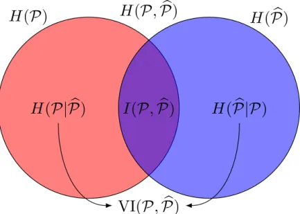 Figure 2.3: Venn diagram for various information measures associated with partitions P and b P