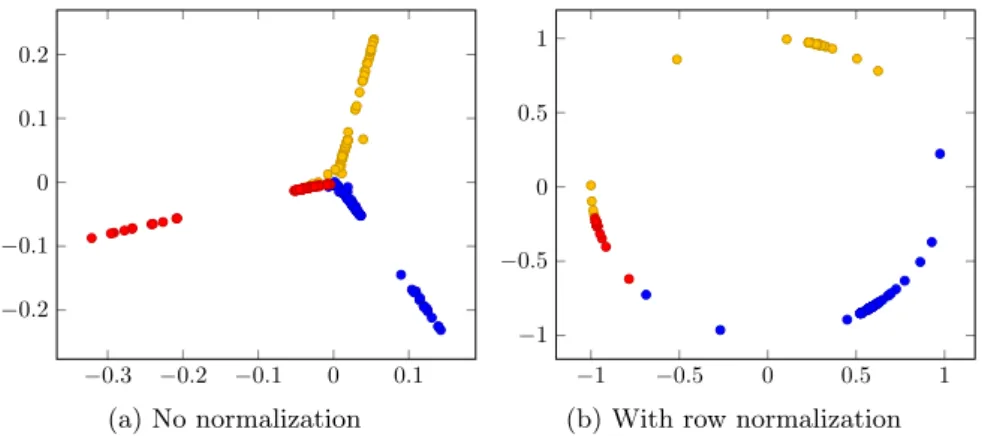 Figure 3.1: Illustration of the effect of normalization of S. Only the two most dominant axis of the eigenspace of S are being shown