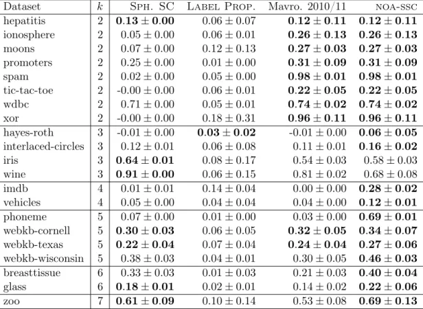 Table 3.1: noa-ssc results reported using Adjuted Rand Index (see Section 2.5). Bold- Bold-faces are used whenever an algorithm outperforms other algorithms