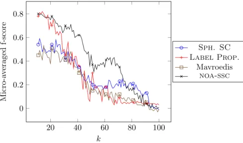 Figure 3.2: Evolution of ARI w.r.t. the parameter k in the k-nearest neighbor step used to build graphs for the dataset zoo