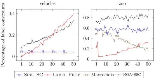 Figure 3.3: Evolution of ARI w.r.t. the number of constraints for the datasets vehicles and zoo