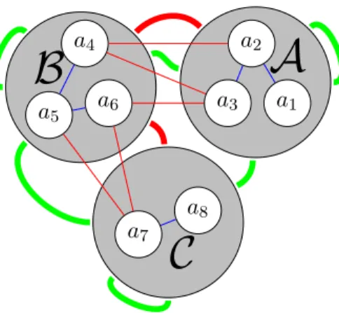Figure 4.2: Example of a graph showing must-link constraints (blue edges) and cannot- cannot-link constraints (red edges)