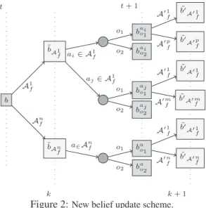 Figure 2: New belief update scheme.