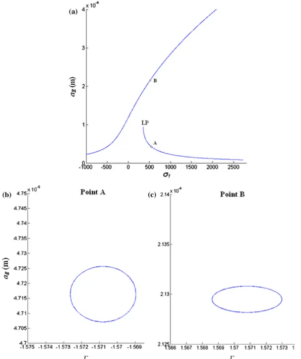 Fig. 4. Results obtained by continuation procedure using Matcont at r 1 = 504 for X = x 2 (a) bifurcation diagram, (b) state plane at point A, (c) state plane at point B.