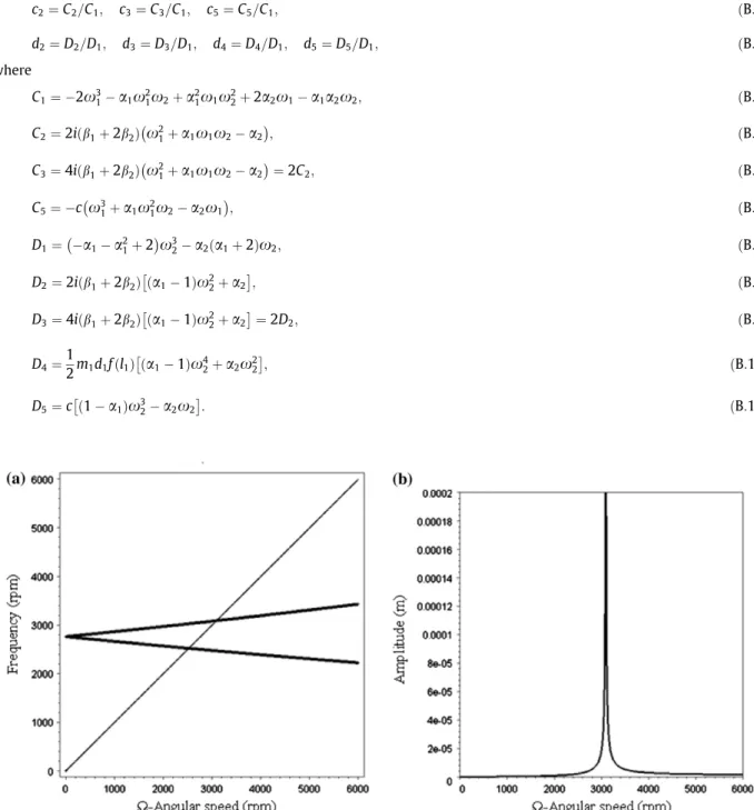 Fig. B. (a) Campbell diagram, (b) mass unbalance response.