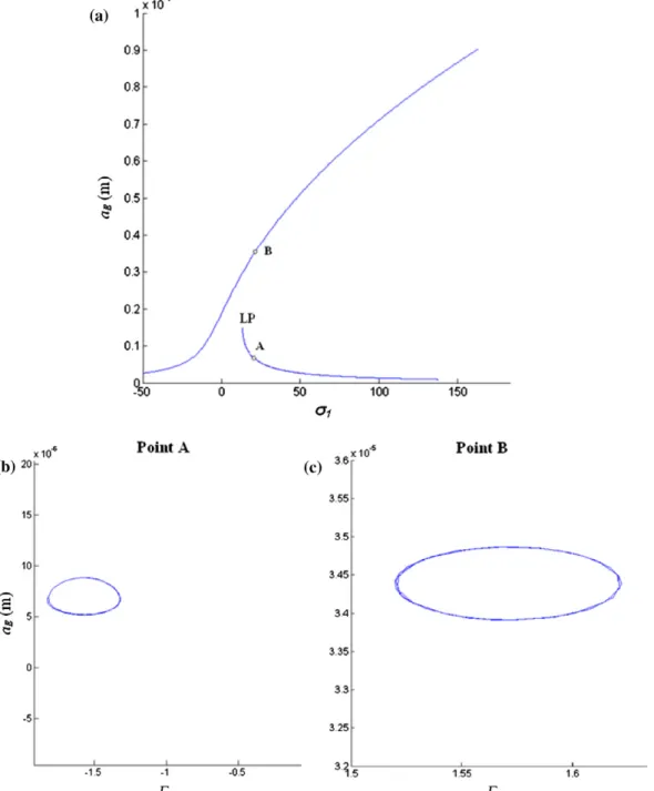 Fig. 3. Results obtained by continuation procedure using Matcont at r 1 = 20 for bifurcation diagram, (b) state plane at point A, (c) state plane at point B.