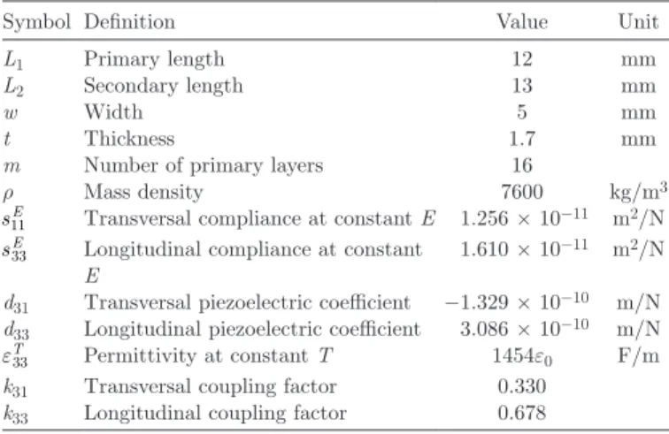 Fig. 1. The admittance measurements according to the different voltage  amplitudes with (a) up-sweeping and (b) down-sweeping frequency.
